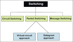You can think of it as a package filled with data being delivered to another area. Computer Network Switching Tutorial And Example