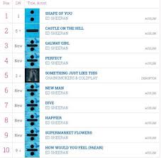 how ed sheeran owned the charts with 16 tracks heading for