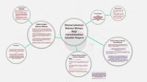 Memartabatkan bahasa melayu bermaksud mengembalikan kedudukan bahasa itu sebagai bahasa pengantar di sekolah kebangsaan. Memartabatkan Bahasa Melayu Bagi Merealisasikan Falsafah Neg By Inna Ibrahim