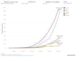 Для отслеживания динамики распространения коронавирусной инфекции в москве, мы составили графики по дням. Tak Belarus Vyglyadit Na Fone Sosedej Po Vyyavlennym Sluchayam Koronavirusa