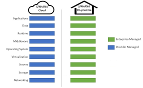 S 4 Hana On Premise Vs S 4 Hana Cloud Sap Blogs