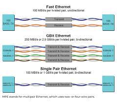 This means that the connection will be faster and more reliable. Single Pair Ethernet The Infrastructure For Iiot