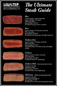 Steakguide How To Cook A Steak Feel And Internal Temp