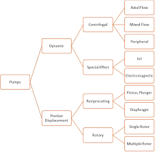 Classification Of Pumps All Pumps