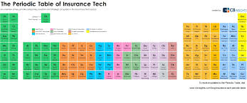 The Periodic Table Of Insurance Tech Periodic Table Knowledge Management System Fintech