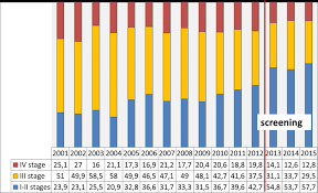 Learn more about the stages, treatment, and outlook here. Distribution Of Newly Diagnosis Prostate Cancer Percentage By Stages In Download Scientific Diagram