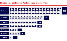 Walter bartoš ods taťána jirousová ksčm miroslava němcová ods olga sehnalová česká delegace v parlamentním shromáždění obse (personální složení). Velky Prehled Koncici Snemovny Pet Poslancu Nikdy Nepromluvilo Ministri Zase Zanedbavali Ucast Ct24 Ceska Televize