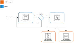 Aws Marketplace Procurement System Integration