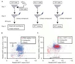 comparison between pdx cell screening and cell line