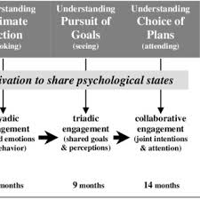 Hire the best pest control services in boston, ma on homeadvisor. Pdf Lack Of Motivation To Share Intentions Primary Deficit In Autism Comment On Understanding And Sharing Intentions The Origins Of Cultural Cognition By Tomasello Et Al 2005