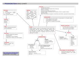 image result for frankenstein timeline with dates mary