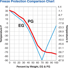 Propylene Glycol Freeze Point Chart Www Bedowntowndaytona Com