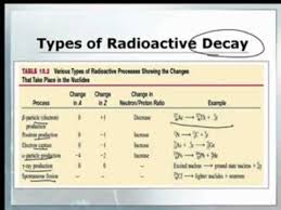 Balancing Nuclear Reactions And The Kinetics Of Nuclear Decay Chemistry Education Physics Topics Nuclear Reaction