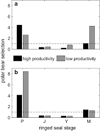 Evidence Of Intraspecific Prey Switching Stage Structured