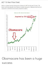 Aet 10 Year Price Chart Below Is A Graph Showing Closing