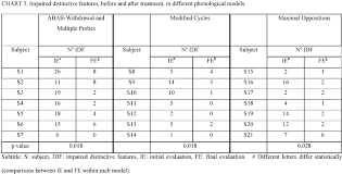 Comparative Analyses Of The Effectiveness Of Three Different