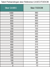 Dapat memperkirakan nilai toefl setelah berlatih tes hal tersebut adalah kepuasan tersendiri, yang artinya anda bisa mengetahui tingkat kemampuan anda dalam mengerjakan soal toefl. Data Dan Informasi Casec