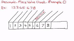 Decimals Place Value Chart Example 1