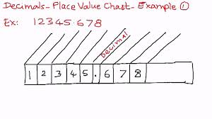 decimals place value chart example 1