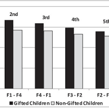 Children learn first from their parents. Pdf Social Skills Of Gifted And Talented Children