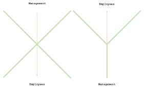 Theory y implies that the managers should create and encourage a work environment which provides opportunities to employees to take initiative and management study guide is a complete tutorial for management students, where students can learn the basics as well as advanced concepts related to. Theory X And Theory Y