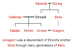 Image result for Aragorn and Arwen cousins