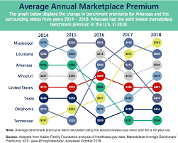 Arkansass Health Insurance Rates Remain Low Compared To