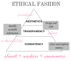 Ethical Vs Sustainable Fashion Sustainable Fashion Ethical Sustainable Fashion Fashion Infographic