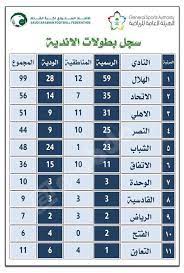 نادي الهلال السعودي كم عدد بطولات النصر. Ø¨Ø·ÙˆÙ„Ø§Øª Ø§Ù„Ù†ØµØ± Ø§Ù„Ø±Ø³Ù…ÙŠØ© ÙˆØ§Ù„ØºÙŠØ± Ø±Ø³Ù…ÙŠØ© Celesio