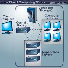 Image result for cara kerja cloud computing