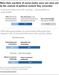 americans politics and social media pew research center