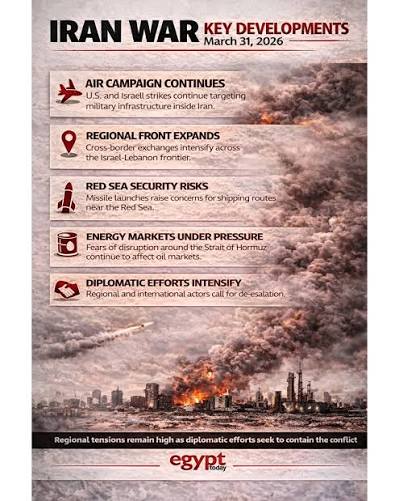 The conflict involving Iran continues to reshape regional security  dynamics, with ongoing air strikes, rising maritime risks, and growing  pressure on global energy markets. Military activity remains active across  several fronts in