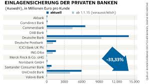 Hin­ter dem fonds steht na­he­zu die ge­sam­te pri­va­te kre­dit­wirt­schaft in deutsch­land. Einlagensicherung Geld Auf Dem Konto Ab Januar Weniger Sicher Welt