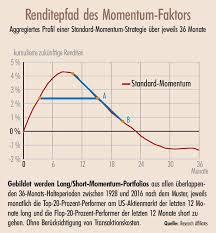 The momentum strategy has stronger returns than value, on average, but much higher volatility and drawdowns. Ermattendes Momentum 1 2018 Theorie Praxis Magazin Institutional Money