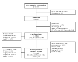 Neoadjuvant therapy may shrink a tumor enough so a lumpectomy becomes an option instead of a mastectomy. Radiation Therapy To The Primary Tumor For De Novo Metastatic Breast Cancer And Overall Survival In A Retrospective Multicenter Cohort Analysis Radiotherapy And Oncology