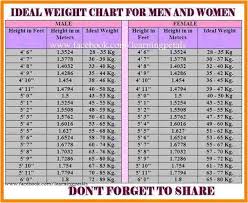 Complete Womens Weight Chart Over 70 Ideal Height And Weight