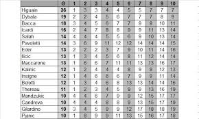 I viola sono reduci da quattro sconfitte consecutive, non quinto nella classifica marcatori di serie a, lautaro martinez è decisamente l'uomo del momento: Marcatori Della Serie A 2015 16 Chi Il Piu Bravo Contro Le Grandi
