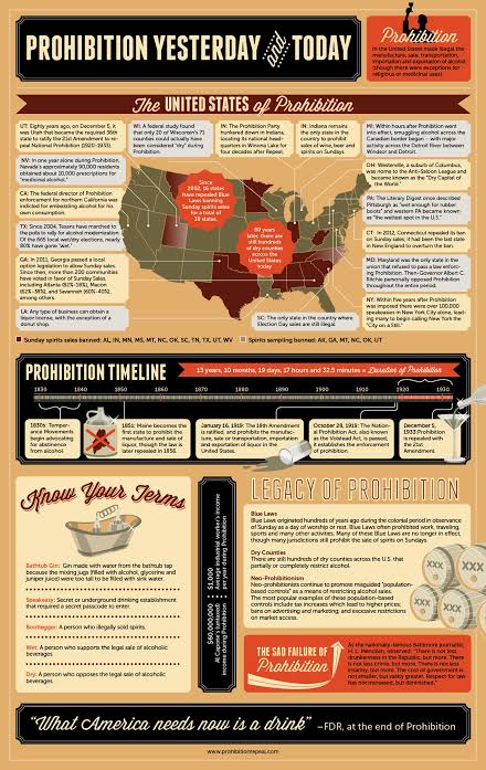 The United States of Prohibition Timeline Infographic - Distillery Trail