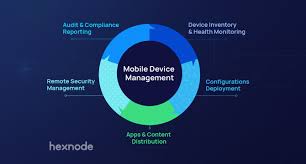As reliance on mobile devices in business grows, so does the importance of properly managing mobile devices and keeping mobile data protected. What Is Mobile Device Management Mdm