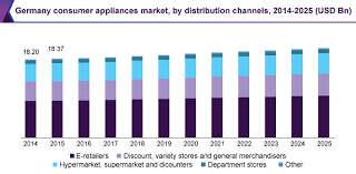 Such a planning should adapt to individual user's habits and preferences over comfort. Germany Consumer Appliances Market Size Report 2025