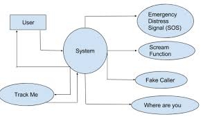 Firstly, draw and name a single process box that represents the entire system. Android Projects 1000 Projects