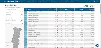 A eptpp está em 2º lugar no ranking das escolas 2019 do jn, entre as escolas profissionais no concelho do porto. Ranking Das Escolas 2017 Portugal Expresso I Tecnico