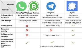 Encrypted messaging apps like signal and telegram can offer more security, privacy and features than plain text messaging—but their encryption methods and data collection vary. Whatsapp Vs Signal Vs Telegram Security In 2020 Whatsapp Security