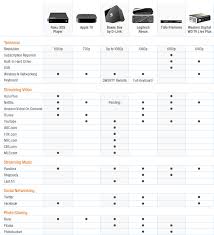 digital media streaming devices on popscreen