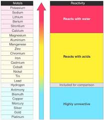 Reactivity Series Reactivity Of In 2020 Chemistry Basics Chemistry Education Chemistry Classroom