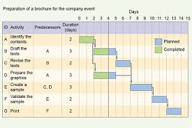 Preparation Of A Brochure For The Company Event Gantt Chart