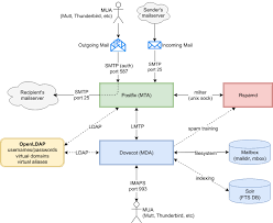 As a reference point, i get regular emails. How To Run Your Own Mail Server