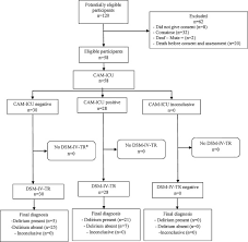 Glasgow coma scale (gcs) is a neurological scale aiming to provide a reliable, objective way of recording the conscious state of a person, both for initial and continuing assessment of the patient, which has a special value in predicting the ultimate outcome. The Validity And Reliability Of The Arabic Version Of The Confusion Assessment Method For The Intensive Care Unit Cam Icu A Prospective Cohort Study Sciencedirect