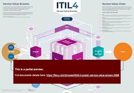 Itil 4 Poster Service Value Stream Mapping Tool 40 A1 A2 A3 Value Stream Mapping Change Management Technology Projects