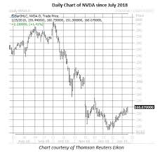 Get full conversations at yahoo finance Options Bulls Blitz Nvidia Stock During Volatile Session